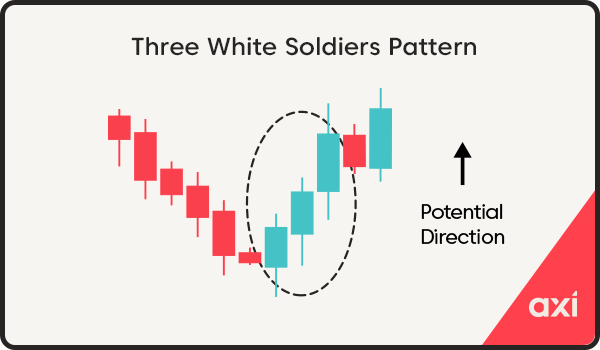 Three white soldiers candlestick pattern