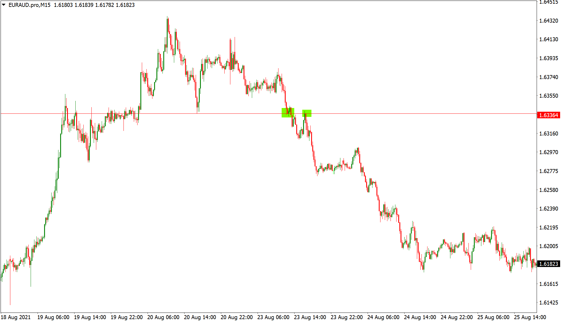 Price returning to support and resistance on EURAUD