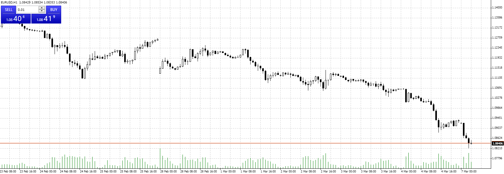 Forex chart on the EUR/USD currency pair