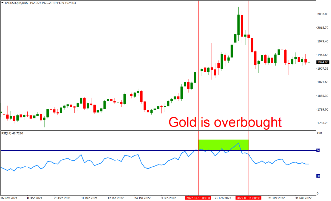 Gold price chart using an RSI indicator showing the commodity is overbought