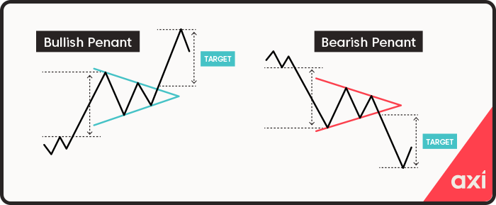 Penants continuation patterns