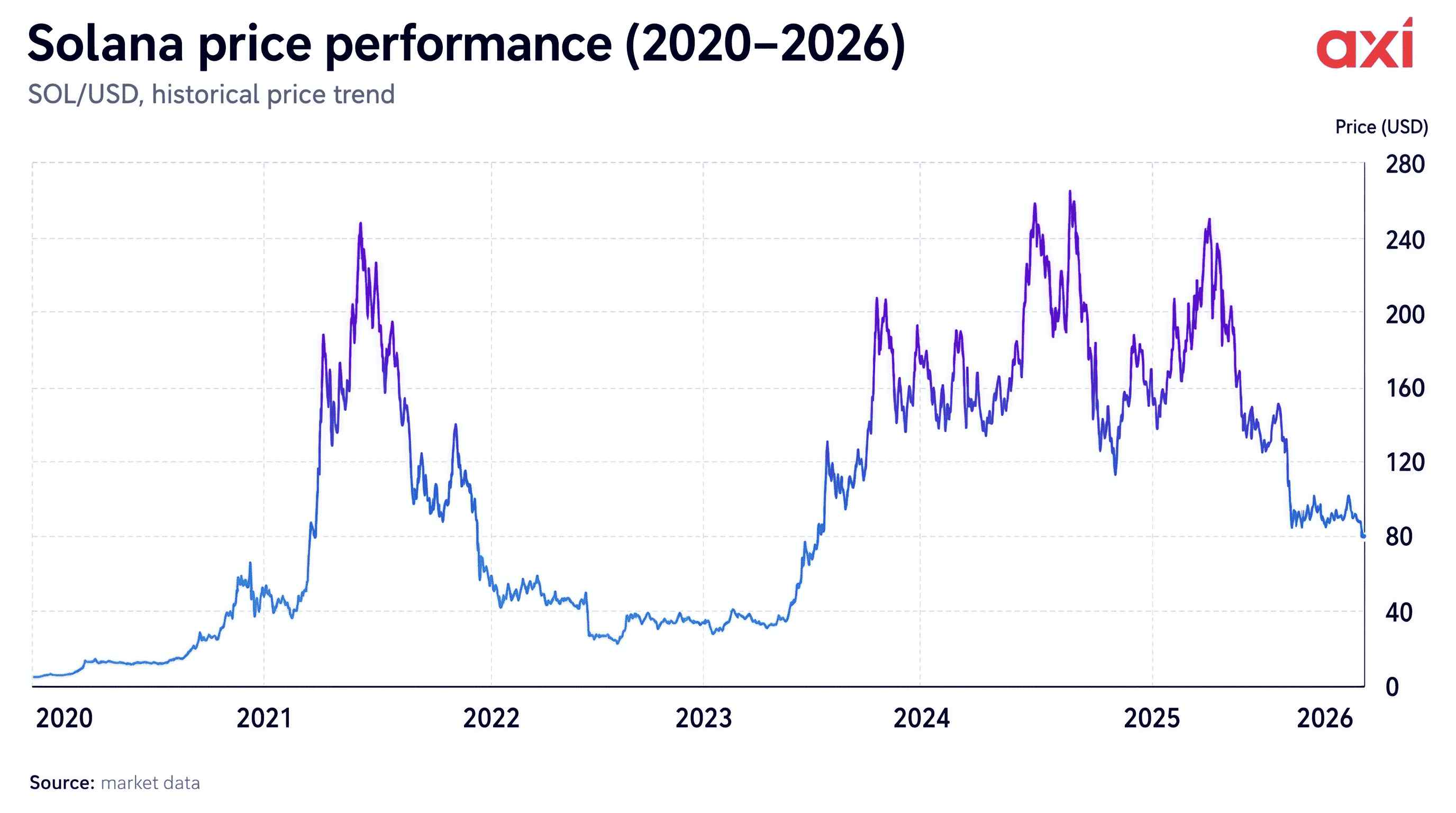 Solana price performance chart from 2020 to 2026 showing SOL/USD historical price trend