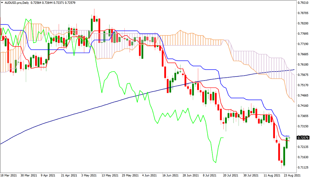 Ichimoku Cloud technical indicator on trading chart
