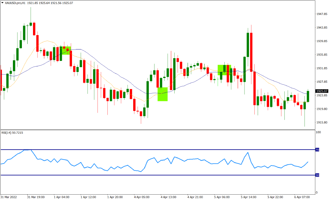 Chart showing the moving average indicator on XAUUSD instrument