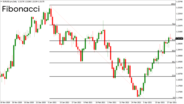 Fibonacci retracement technical indicator on a chart