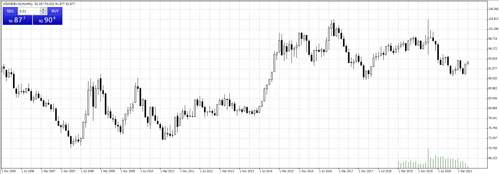 USIndex.fs monthly chart