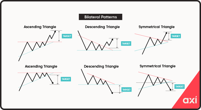Bilateral patterns including ascending, descending and symmetrical triangle patterns