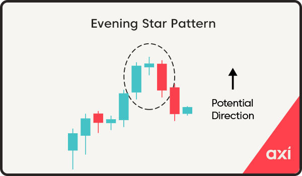 Evening star candlestick pattern