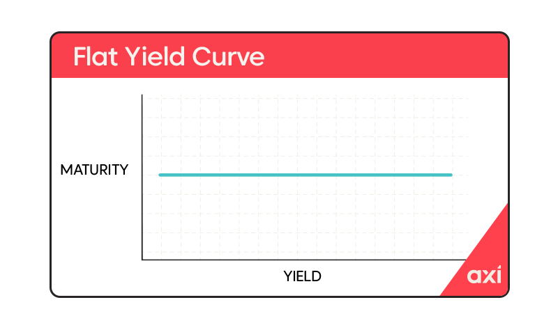 Flat yield curve