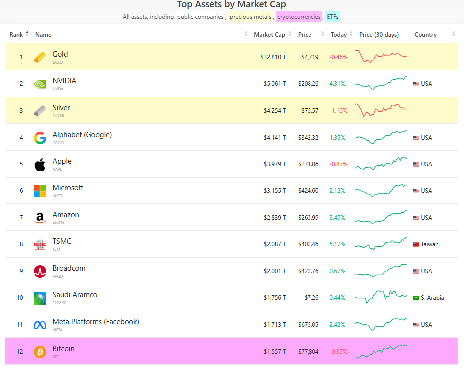 top assets ranked by market cap