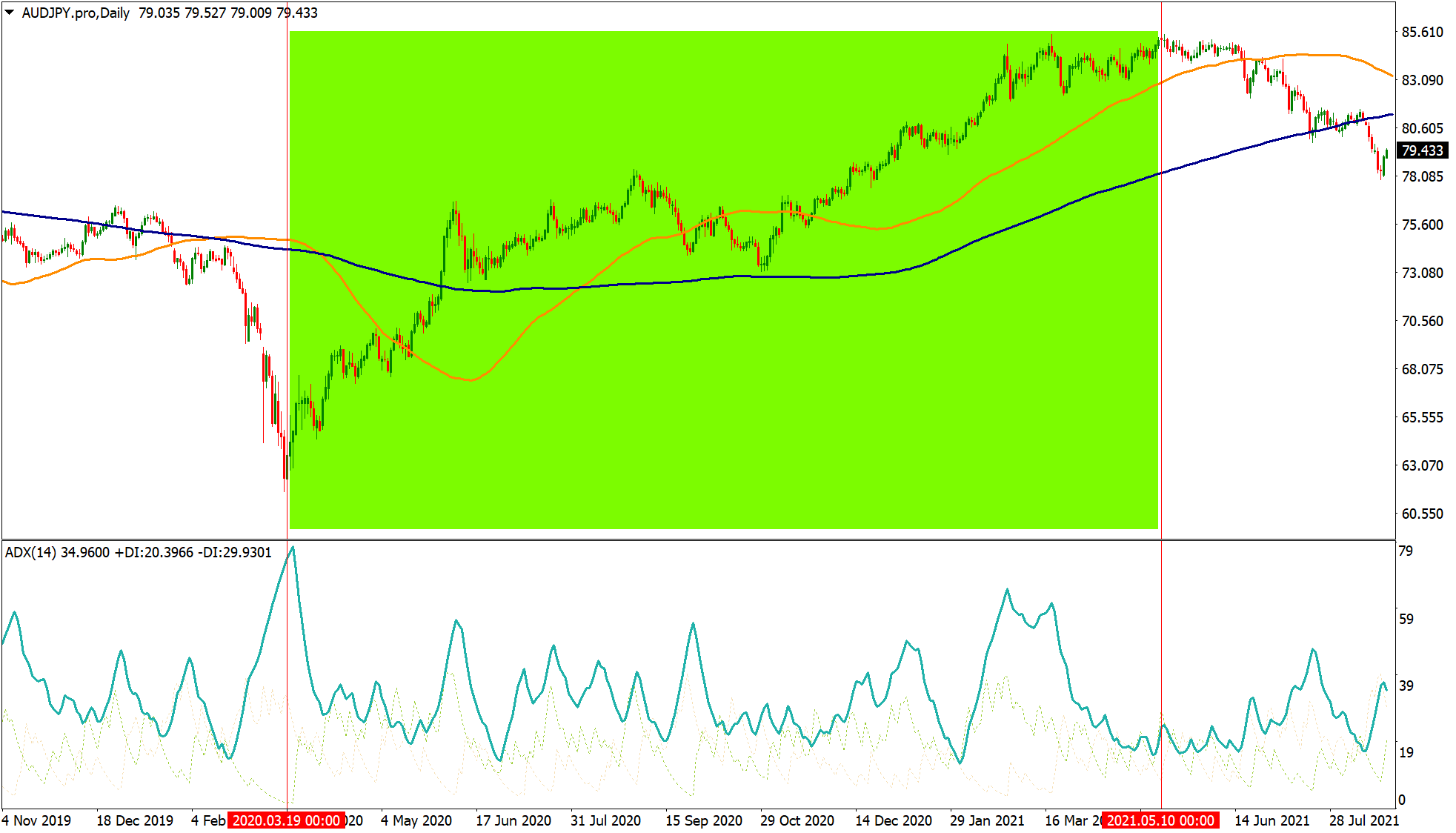 AUDJPY carry trade opportunity on price chart