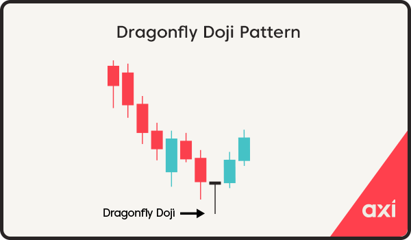 Dragonfly doji candlestick pattern