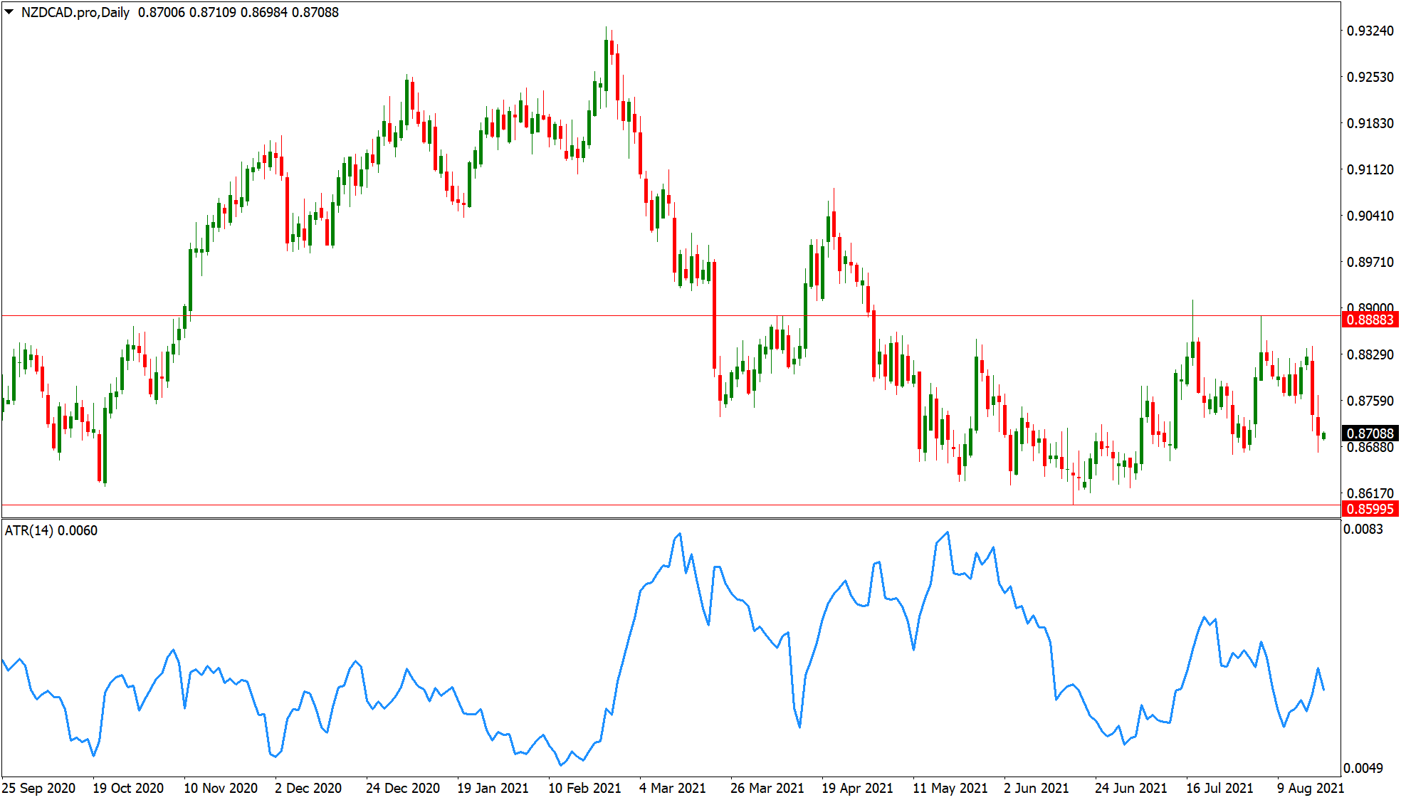 NZDCAD support and resistance levels