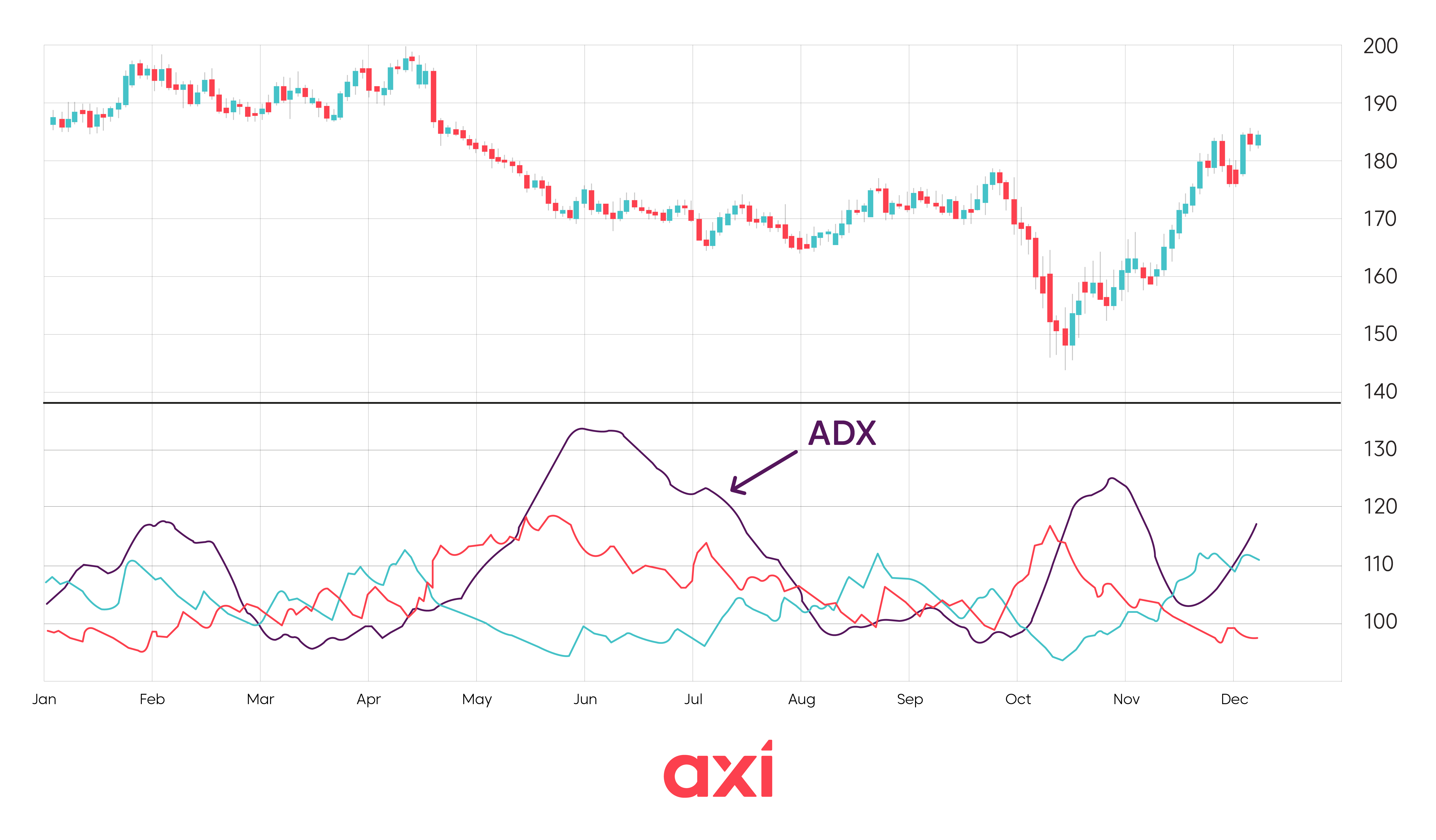 ADX Indicator