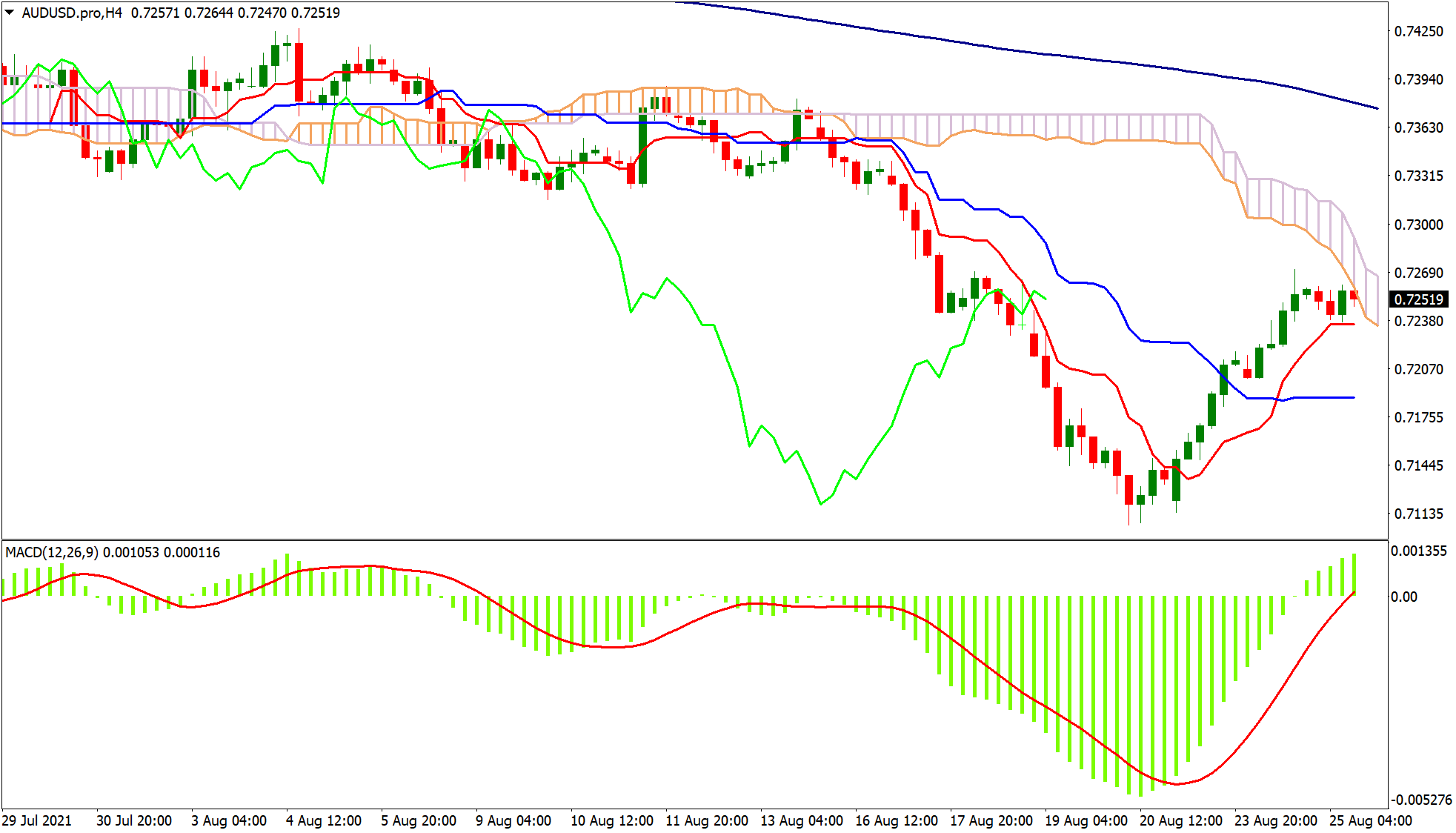 Using MACD and Ichimoku Cloud together on trading chart