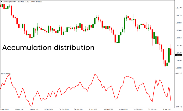 Accumulation distribution indicator