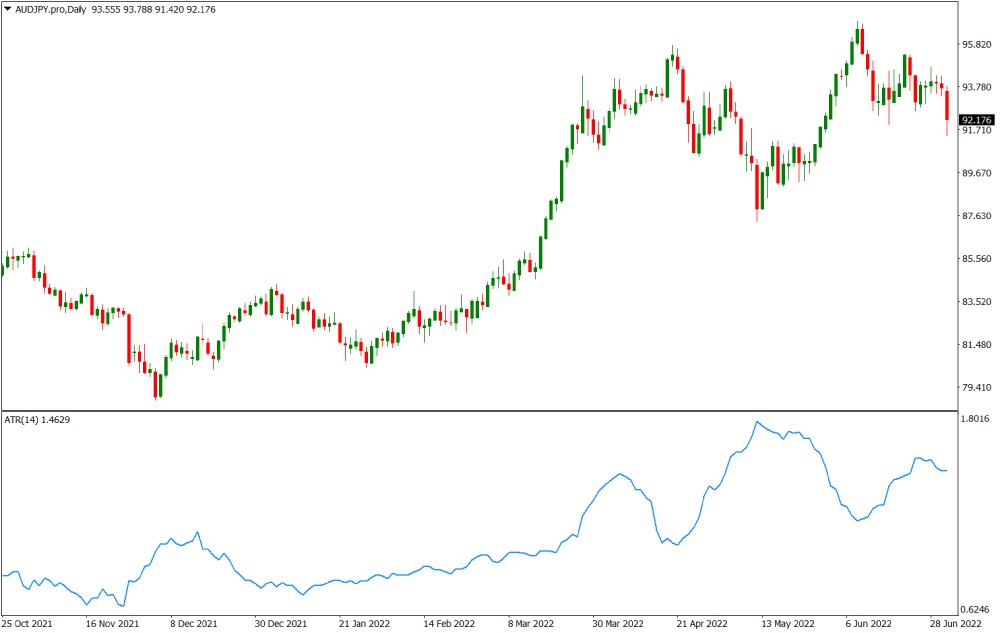 AUDJPY volatile currency chart