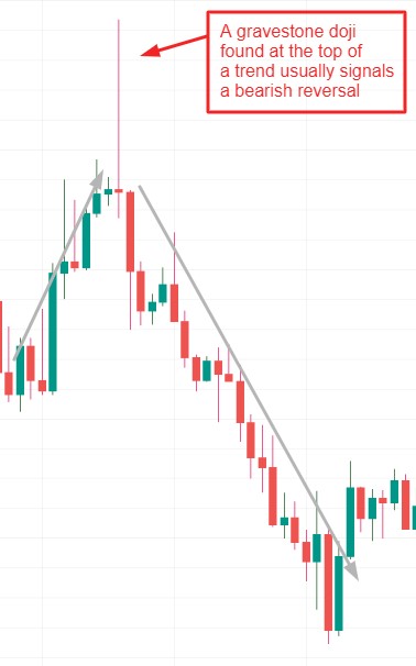 Gravestone doji example on chart