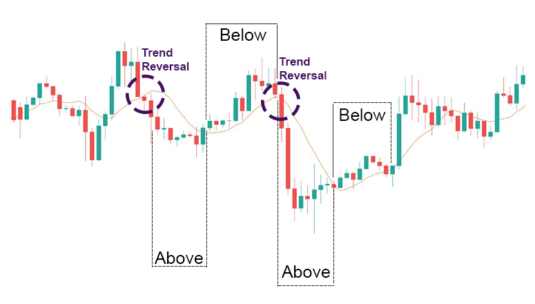 Price chart on how to understand moving average indicator