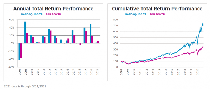 NASDAQ 100 performance