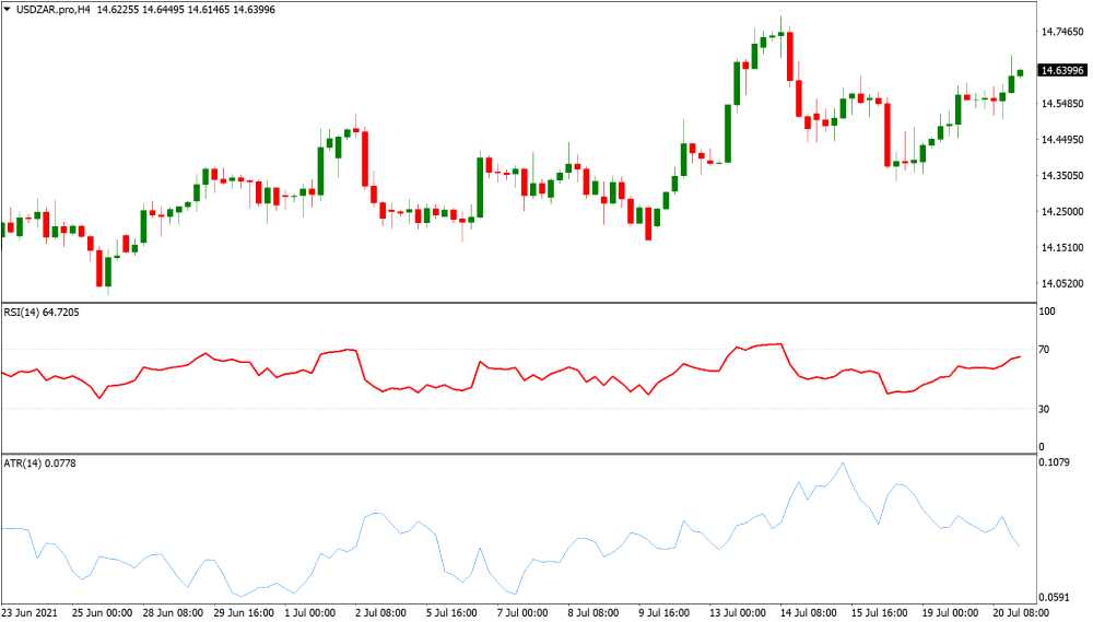 USDZAR volatile currency chart