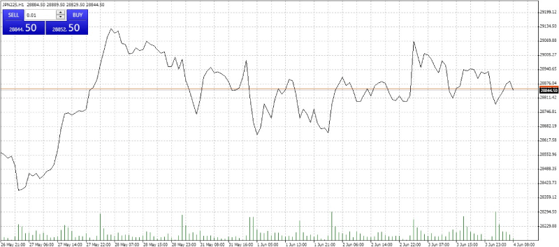 Line chart in MetaTrader 4