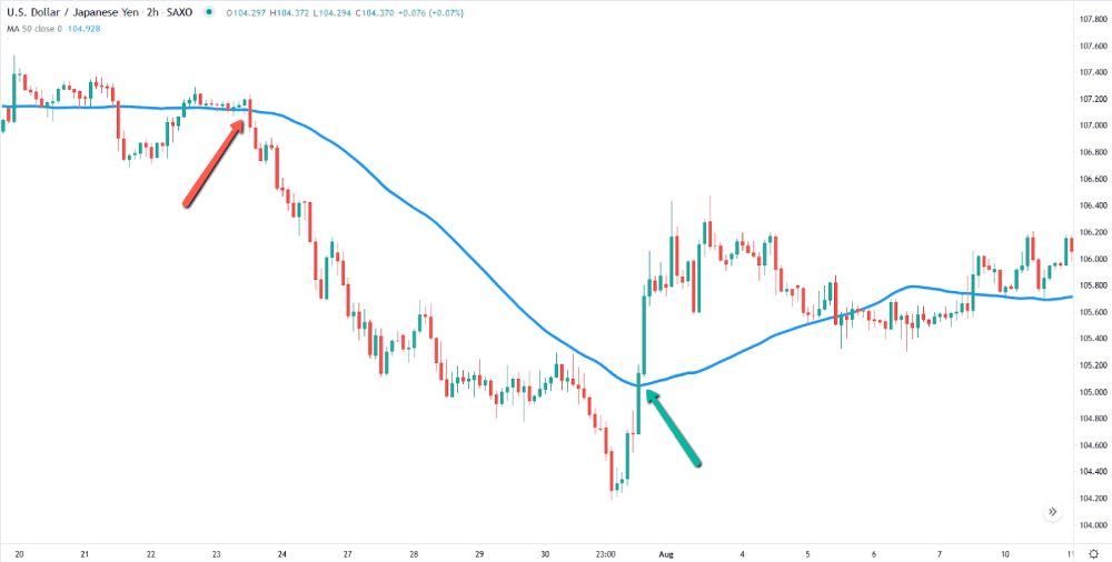 Price crossover moving average