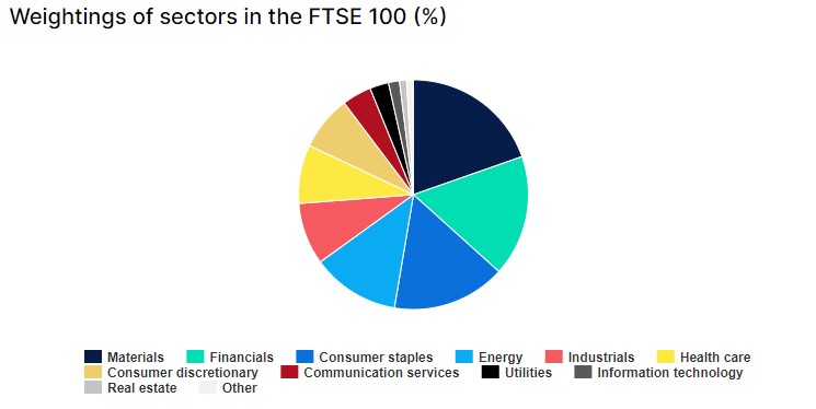 FTSE 100 sectors pie chart