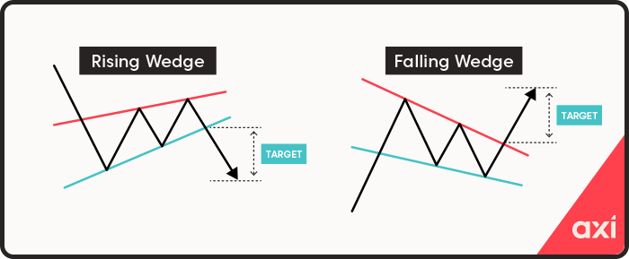 Wedge continuation patterns