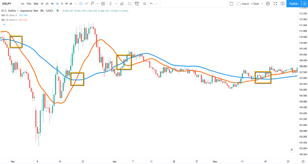Moving average crossover