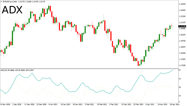 Average directional index technical indicator on a chart