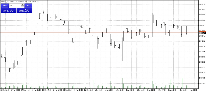 Bar chart in MetaTrader 4