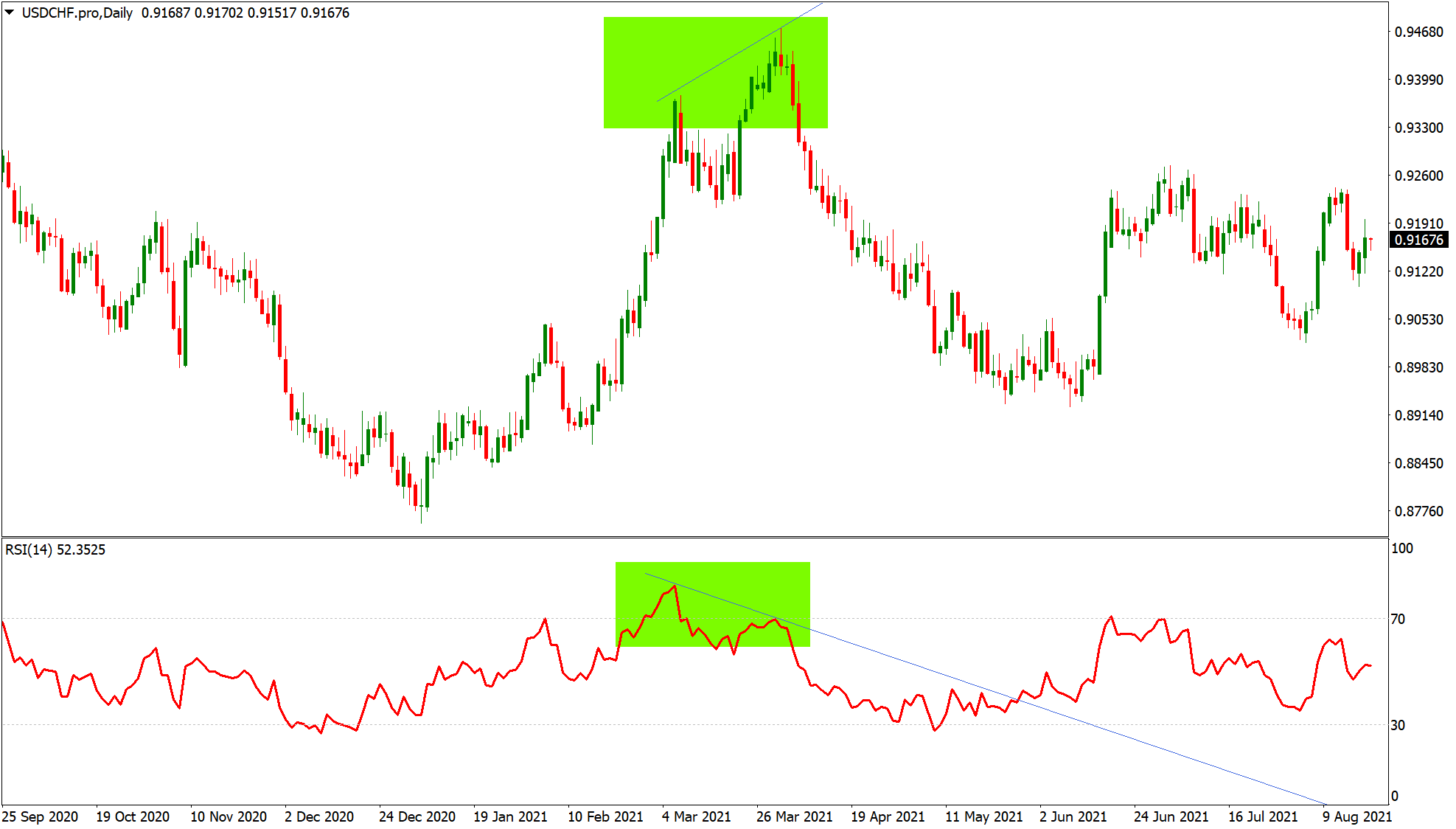 Divergence on USDCHF chart