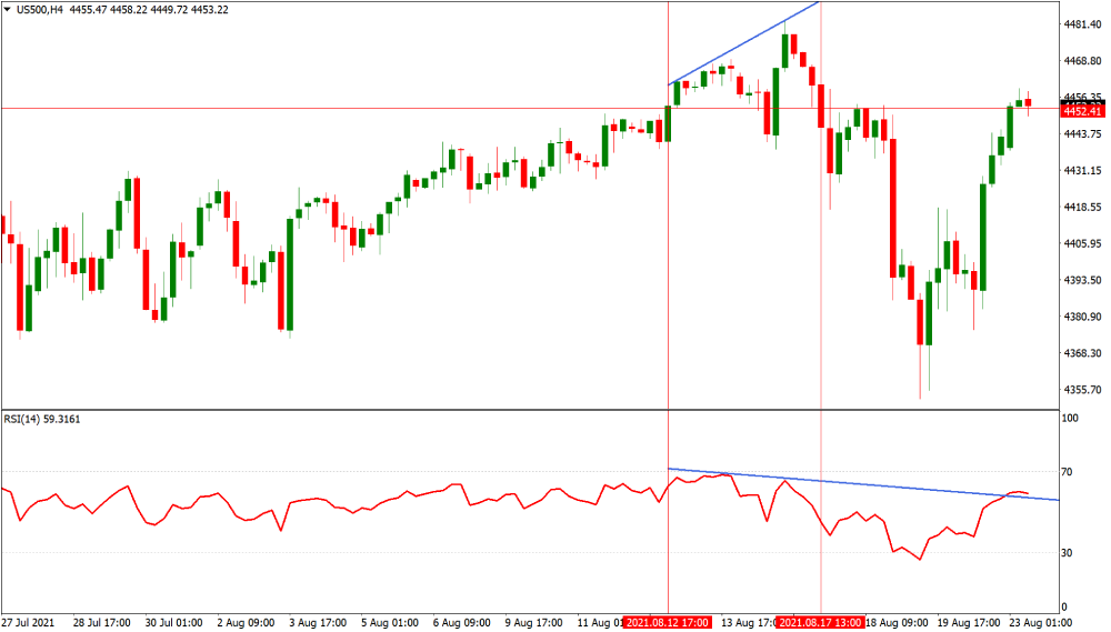 US500 bearish divergence