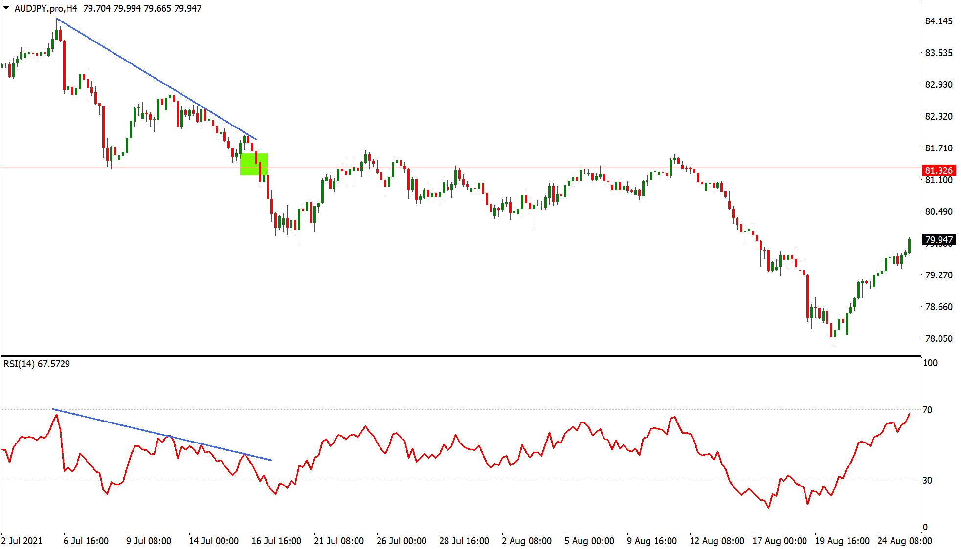 RSI indicator showing breakout entry