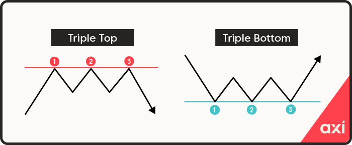 Triple bottoms and tops reversal patterns