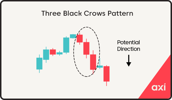 Three black crows candlestick pattern