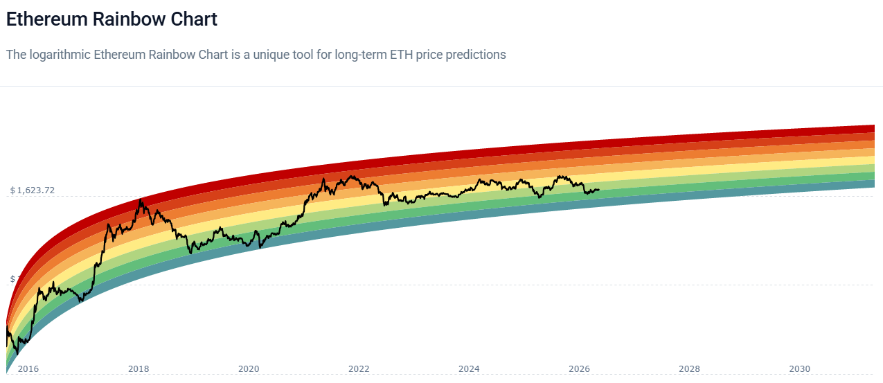 Ethereum rainbow chart