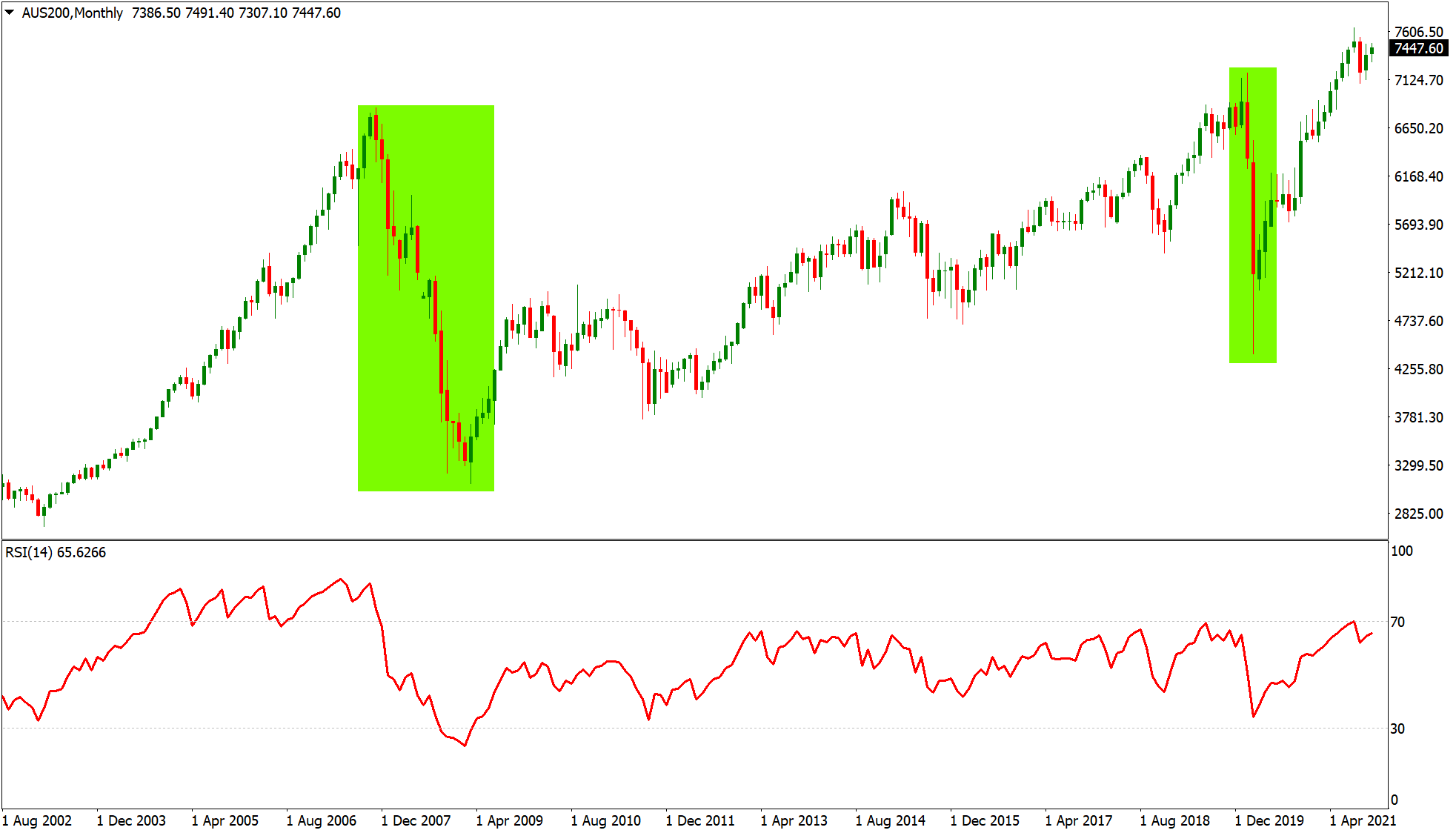 AUS200 trading chart