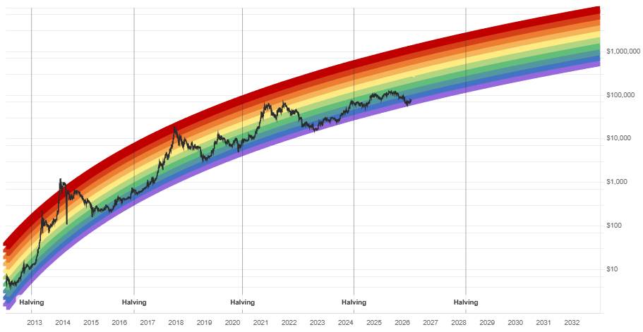 bitcoin rainbow chart