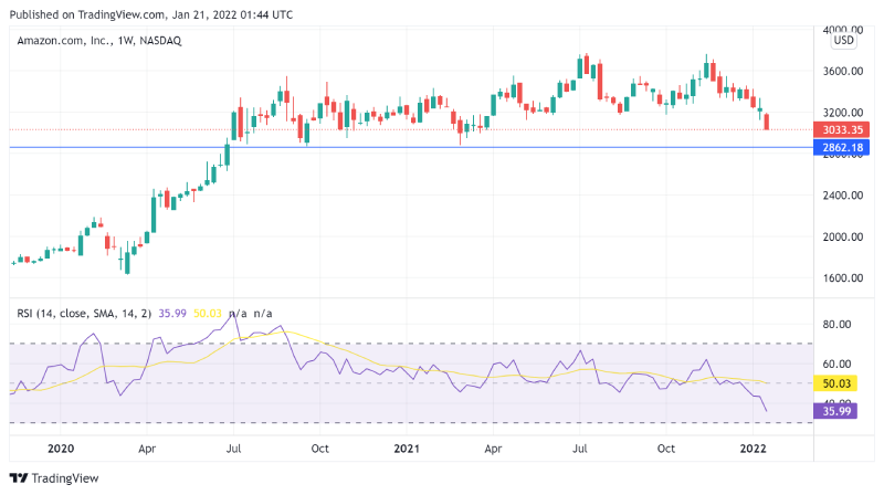 Amazon trading chart highlighting Semptember 2021 low