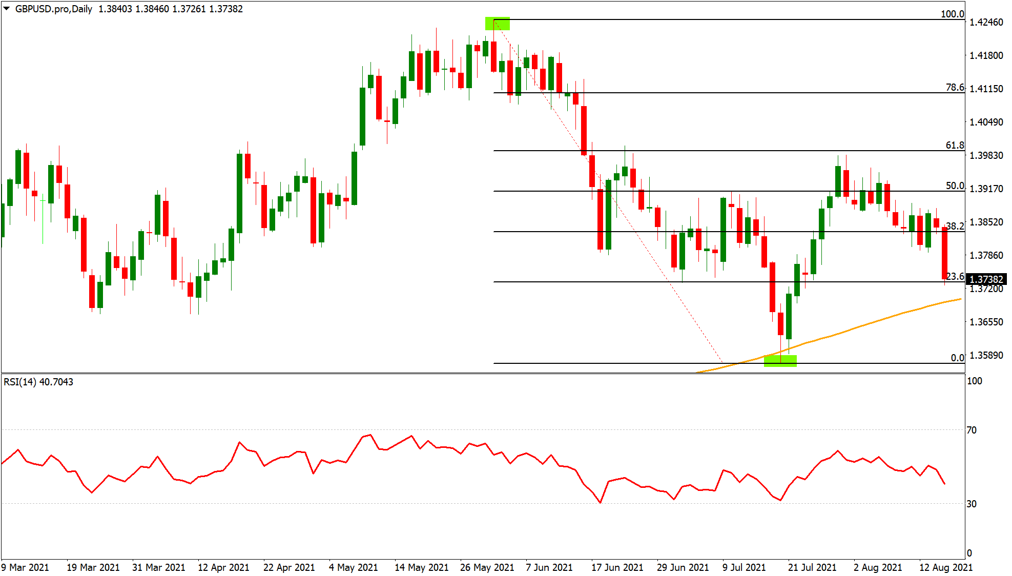 GBP/USD trading chart with Fibonacci retracement levels technical indicator