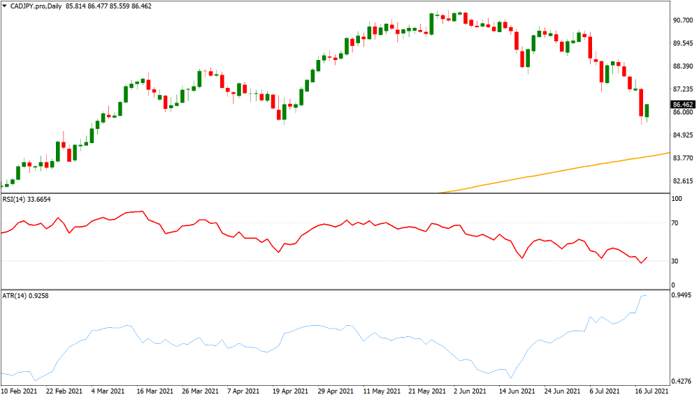 CADJPY volatile currency chart