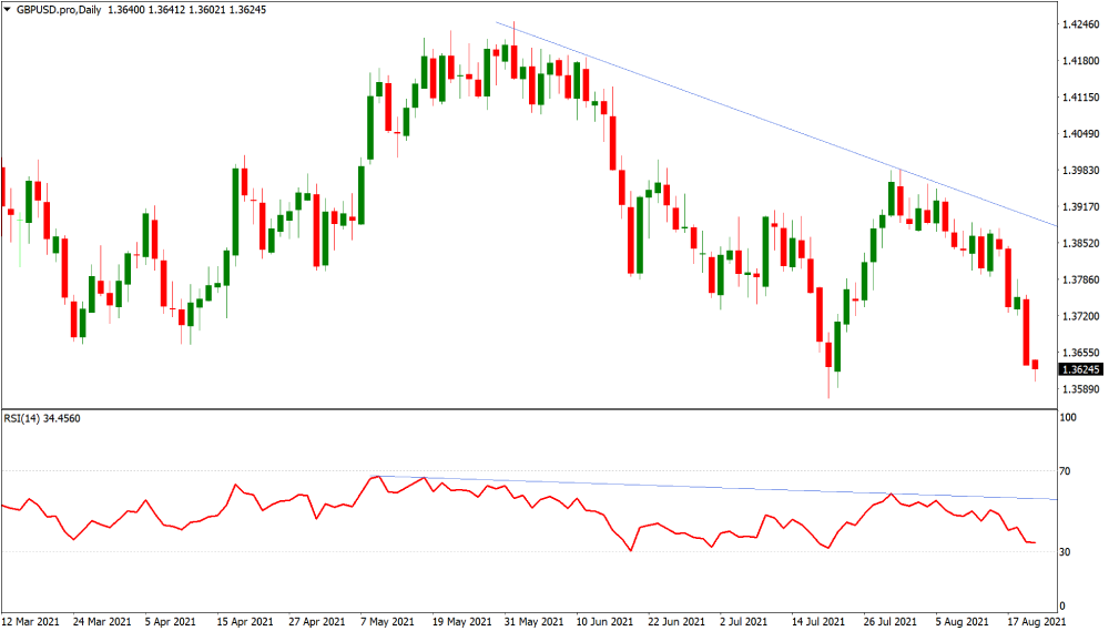 GBPUSD confirmation on the trading chart