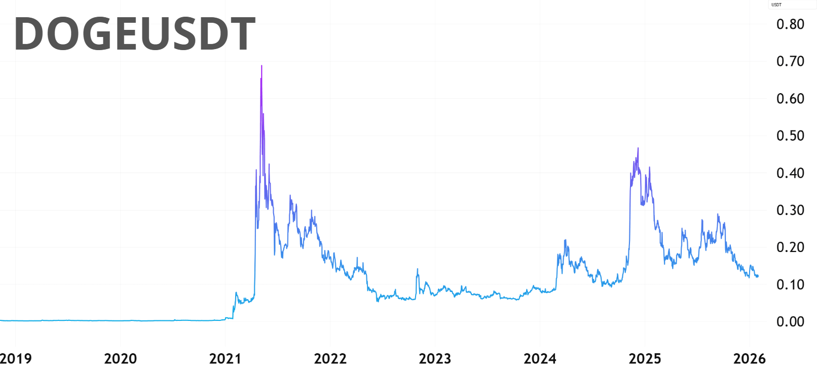 doge price chart