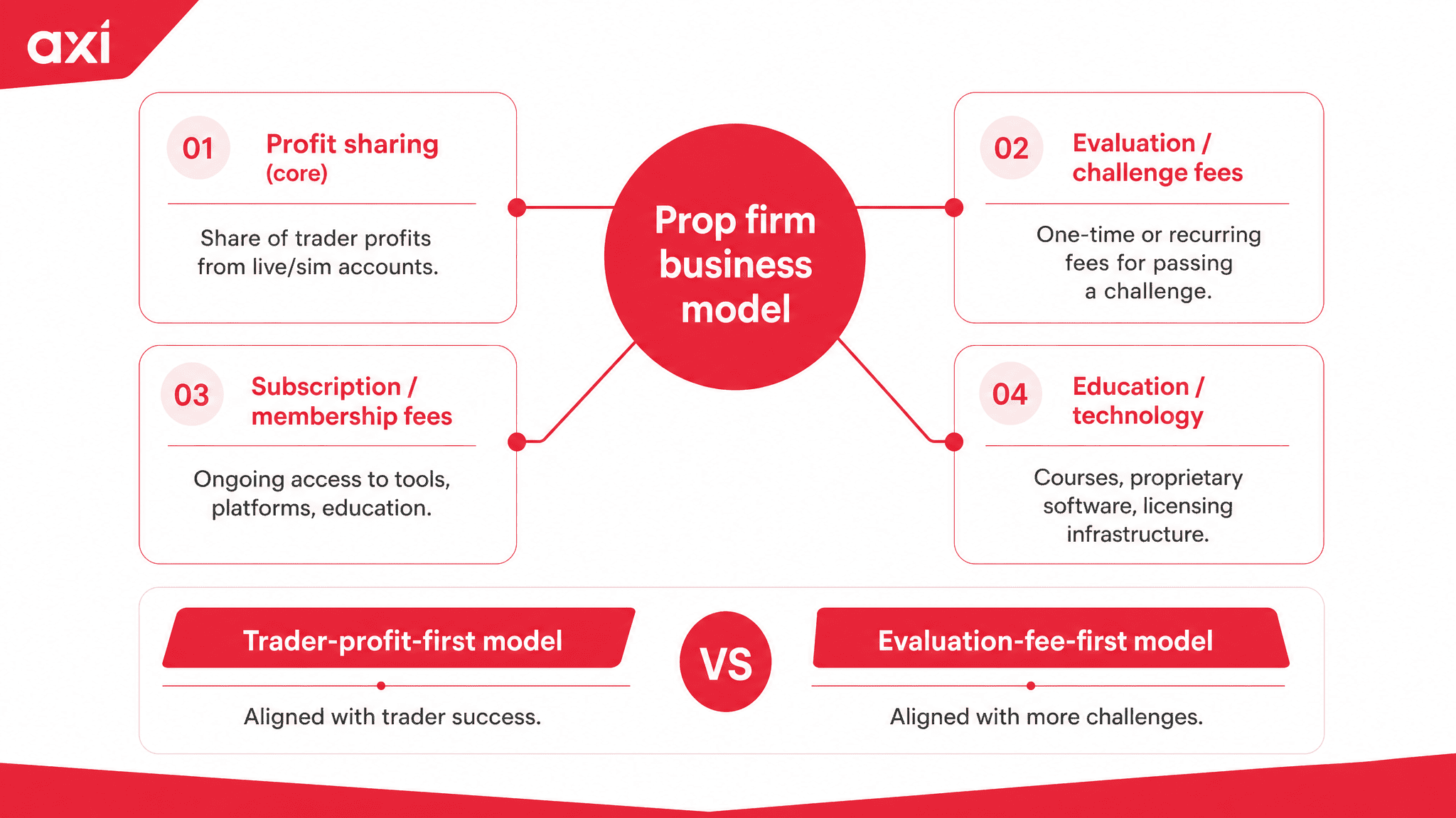 diagram illustrating the prop firm business model