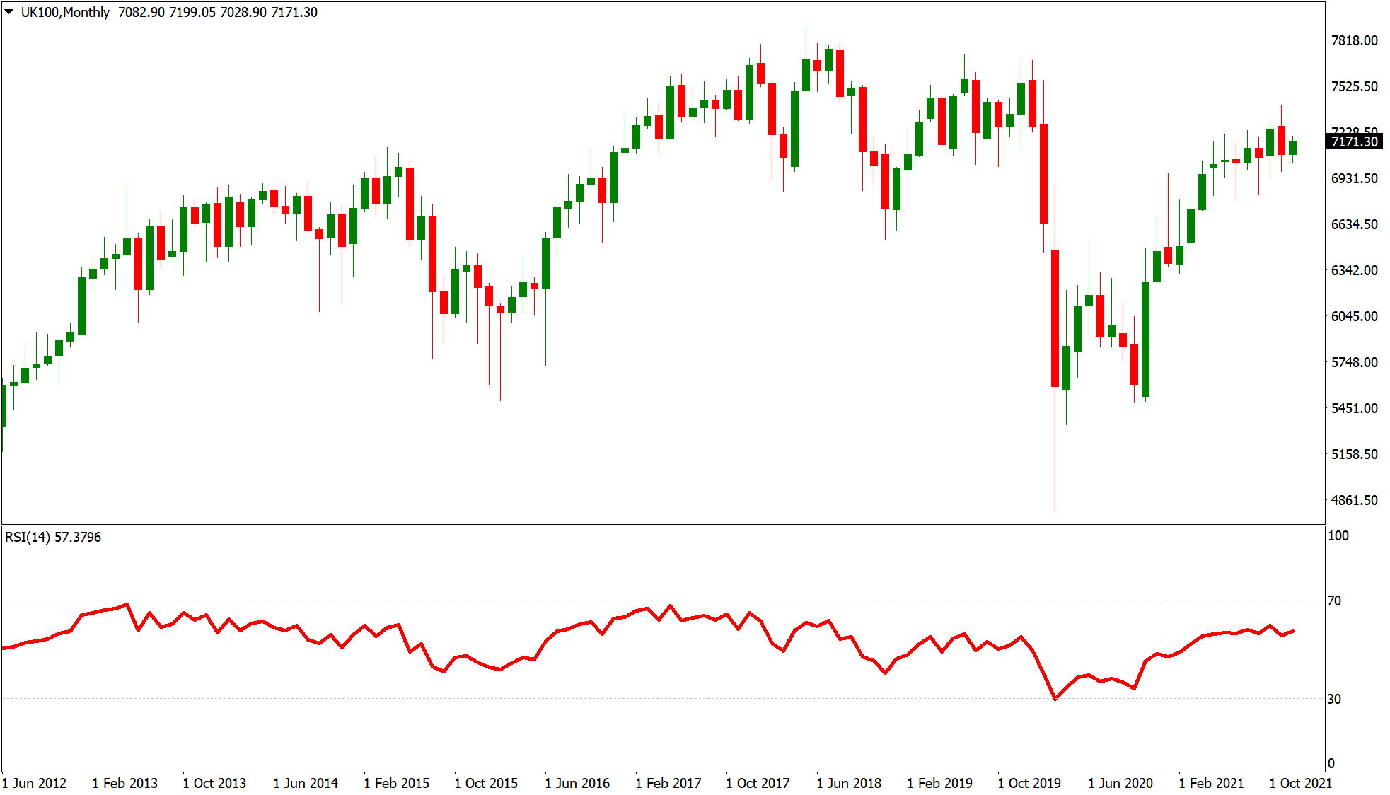 Share price of UK100