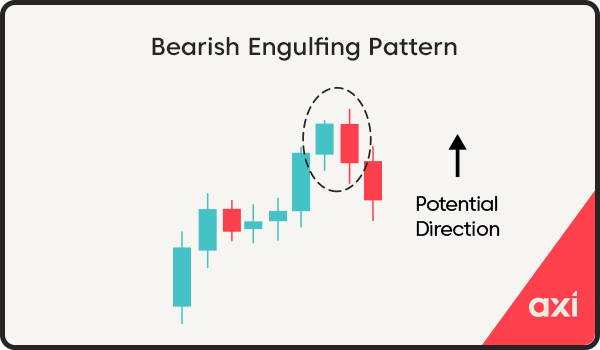 Bearish engulfing candlestick pattern