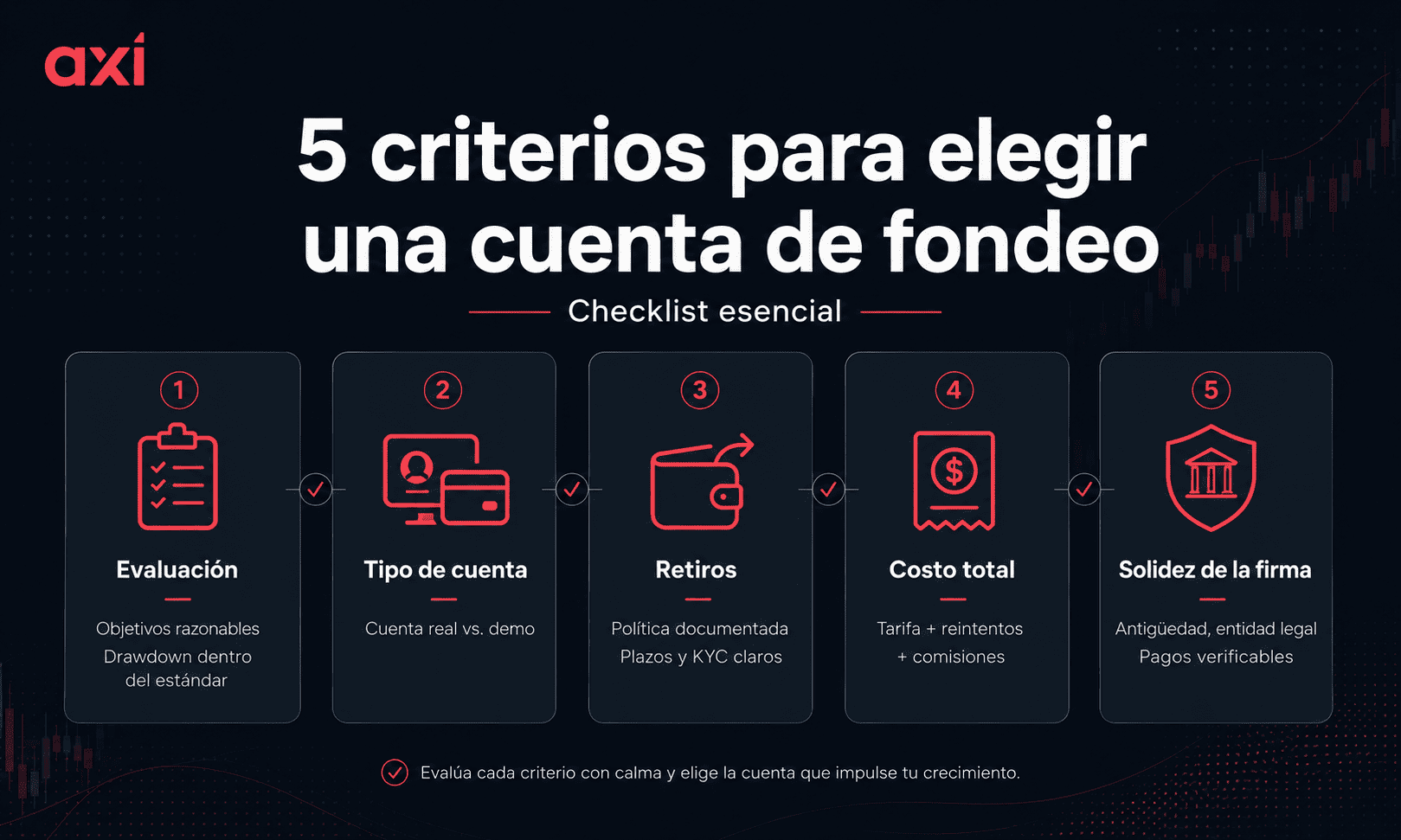 Infografía de Axi que detalla el checklist esencial de los 5 criterios para elegir una cuenta de fondeo: evaluación, tipo de cuenta, retiros, costo total y solidez de la firma