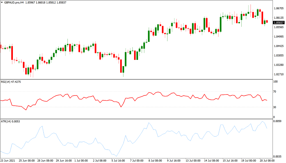 GBPAUD volatile currency chart